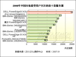 服務器行業動態與市場調研 產品規格關注度分析及熱門產品排行