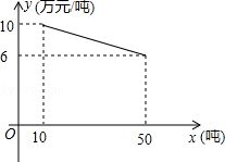 某公司產品A上市40天銷售規律分析